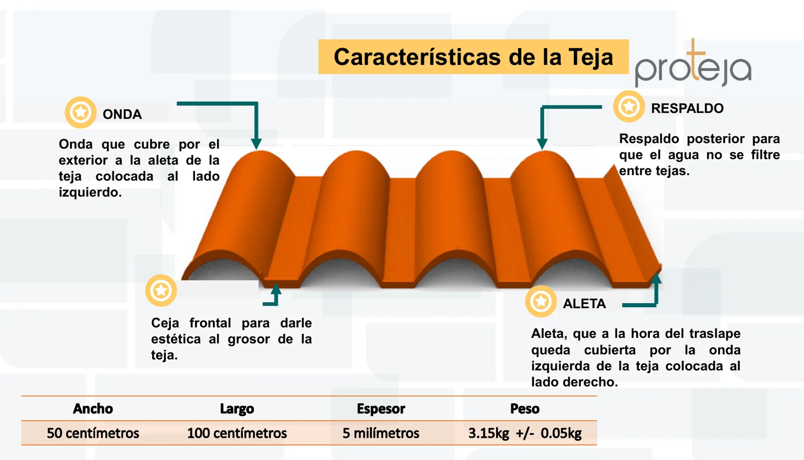Partes de la teja WavePro: onda, respaldo, ceja frontal y aleta
